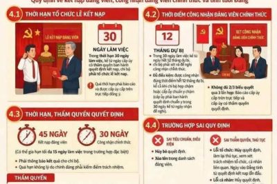 QUÁN TRIỆT VÀ TRIỂN KHAI QUY ĐỊNH SỐ 20-QĐ/TW VỀ THI HÀNH ĐIỀU LỆ ĐẢNG TẠI CHI BỘ TRƯỜNG MẦM NON TRẦN HƯNG ĐẠO